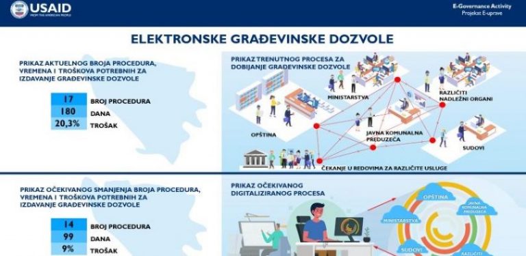 Read more about the article USAID pokreće novi Projekat e-uprave vrijedan 10,9 miliona američkih dolara